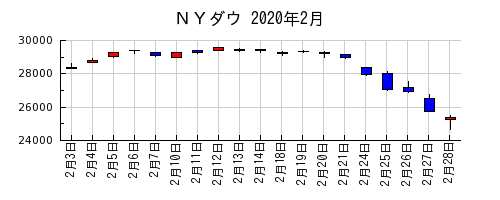 ＮＹダウの2020年2月のチャート