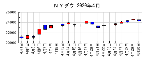 ＮＹダウの2020年4月のチャート