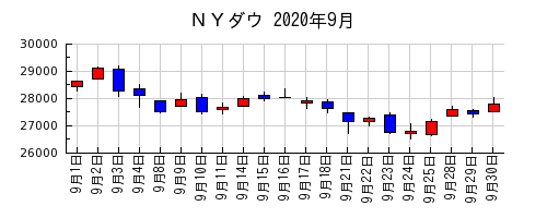 ＮＹダウの2020年9月のチャート