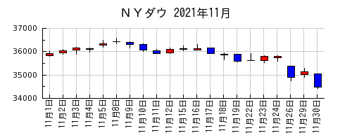 ＮＹダウの2021年11月のチャート