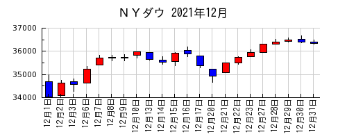 ＮＹダウの2021年12月のチャート