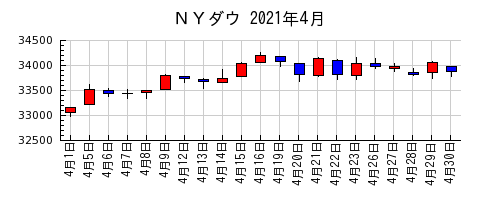 ＮＹダウの2021年4月のチャート