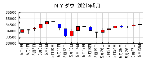 ＮＹダウの2021年5月のチャート