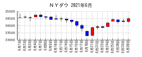 ＮＹダウの2021年6月のチャート
