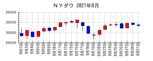 ＮＹダウの2021年8月のチャート