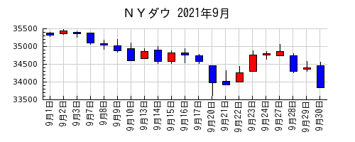 ＮＹダウの2021年9月のチャート
