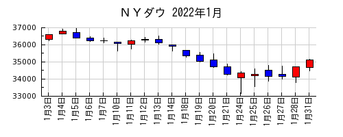 ＮＹダウの2022年1月のチャート