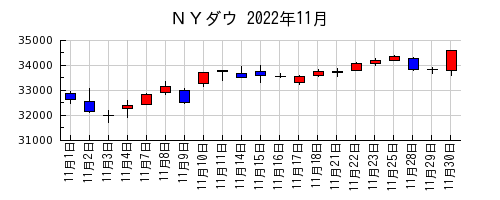 ＮＹダウの2022年11月のチャート