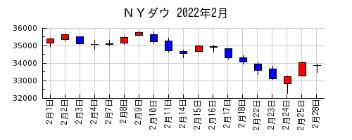 ＮＹダウの2022年2月のチャート