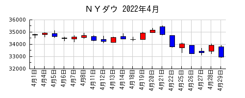 ＮＹダウの2022年4月のチャート