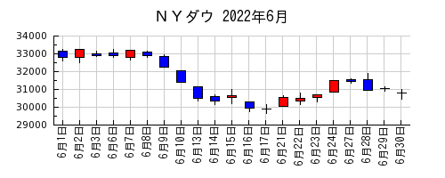 ＮＹダウの2022年6月のチャート