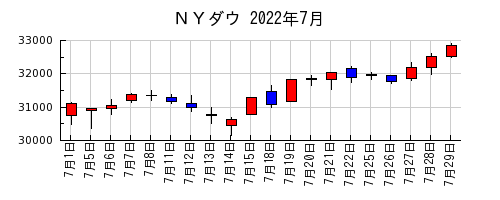 ＮＹダウの2022年7月のチャート