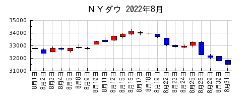 ＮＹダウの2022年8月のチャート