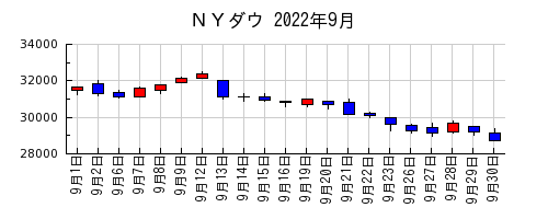 ＮＹダウの2022年9月のチャート