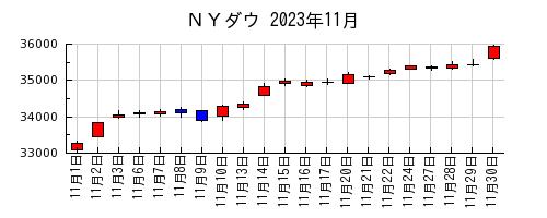 ＮＹダウの2023年11月のチャート