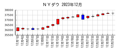 ＮＹダウの2023年12月のチャート