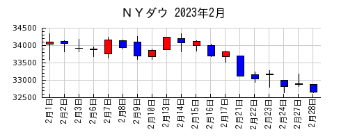 ＮＹダウの2023年2月のチャート