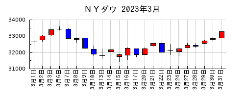 ＮＹダウの2023年3月のチャート
