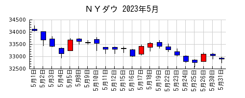 ＮＹダウの2023年5月のチャート