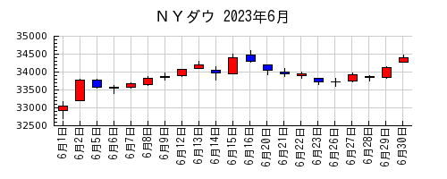 ＮＹダウの2023年6月のチャート
