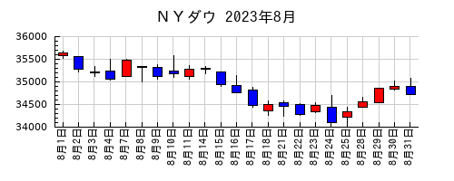 ＮＹダウの2023年8月のチャート
