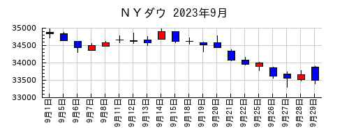 ＮＹダウの2023年9月のチャート