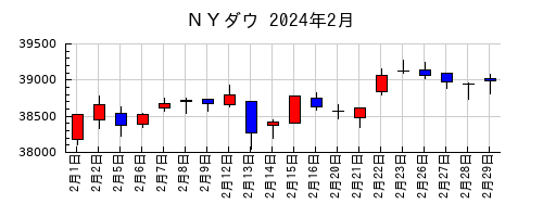 ＮＹダウの2024年2月のチャート