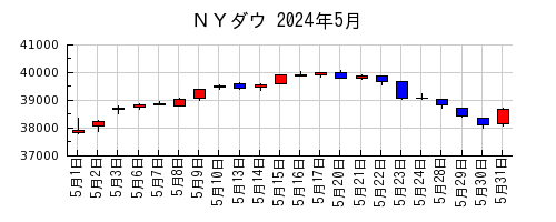 ＮＹダウの2024年5月のチャート