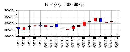 ＮＹダウの2024年6月のチャート