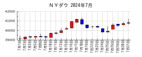 ＮＹダウの2024年7月のチャート