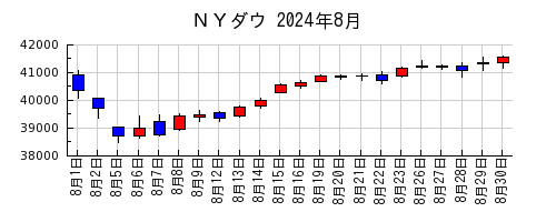 ＮＹダウの2024年8月のチャート