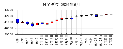 ＮＹダウの2024年9月のチャート