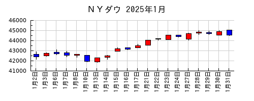 ＮＹダウの2025年1月のチャート