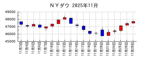 ＮＹダウの2025年11月のチャート