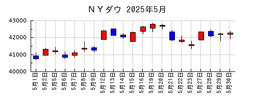 ＮＹダウの2025年5月のチャート