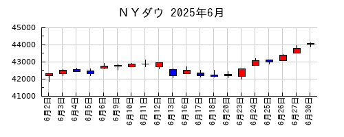 ＮＹダウの2025年6月のチャート