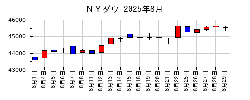 ＮＹダウの2025年8月のチャート