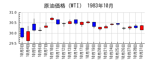 原油価格（WTI）の1983年10月のチャート