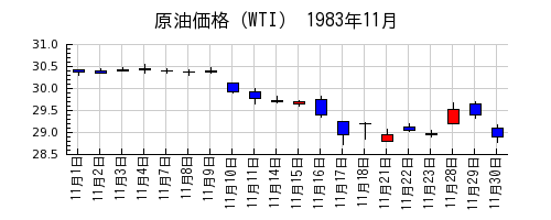 原油価格（WTI）の1983年11月のチャート