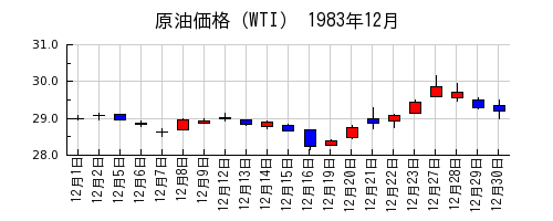 原油価格（WTI）の1983年12月のチャート