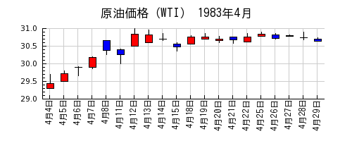 原油価格（WTI）の1983年4月のチャート