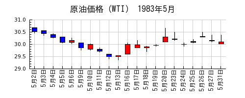 原油価格（WTI）の1983年5月のチャート