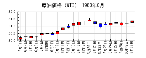 原油価格（WTI）の1983年6月のチャート