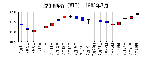 原油価格（WTI）の1983年7月のチャート