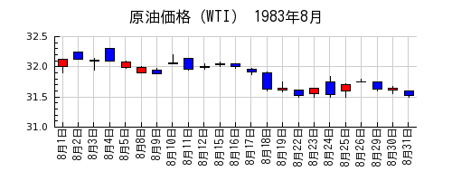 原油価格（WTI）の1983年8月のチャート