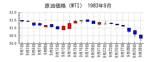 原油価格（WTI）の1983年9月のチャート