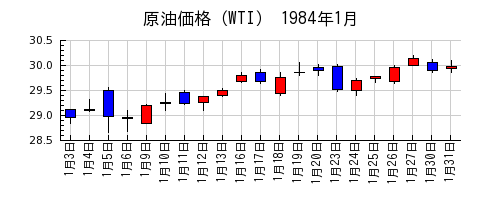 原油価格（WTI）の1984年1月のチャート