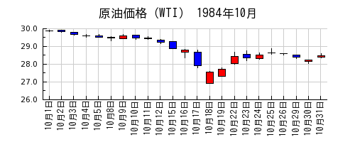 原油価格（WTI）の1984年10月のチャート