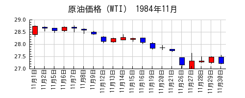 原油価格（WTI）の1984年11月のチャート
