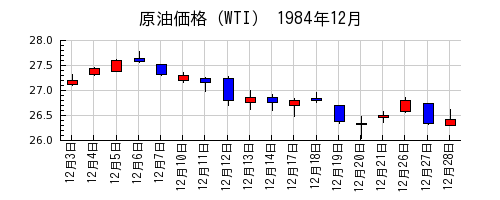 原油価格（WTI）の1984年12月のチャート